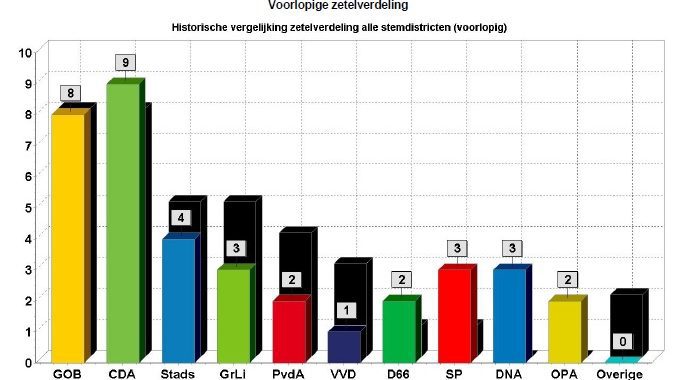 CDA grootste partij in Sittard-Geleen