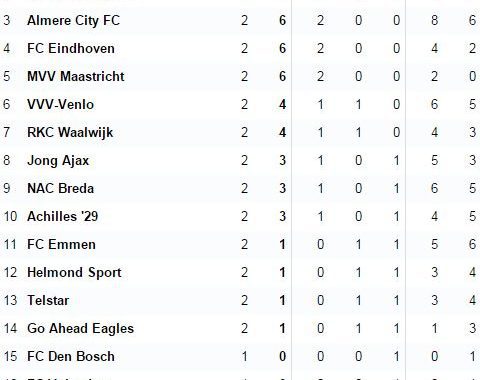 Jong PSV â€“ Fortuna Sittard 0-1!